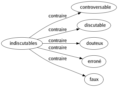 Contraire de Indiscutables : Controversable Discutable Douteux Erroné Faux 