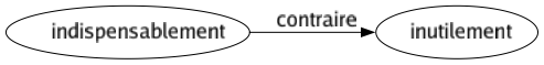Contraire de Indispensablement : Inutilement 