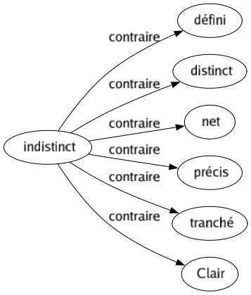 Contraire de Indistinct : Défini Distinct Net Précis Tranché Clair 