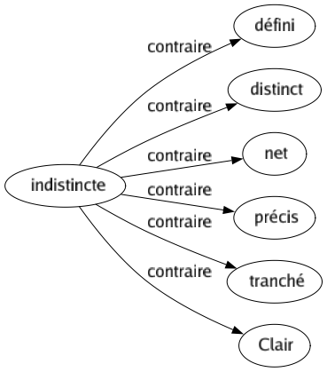 Contraire de Indistincte : Défini Distinct Net Précis Tranché Clair 