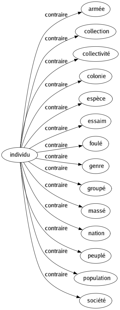 Contraire de Individu : Armée Collection Collectivité Colonie Espèce Essaim Foulé Genre Groupé Massé Nation Peuplé Population Société 