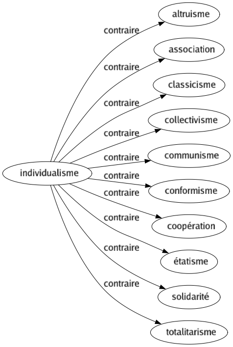 Contraire de Individualisme : Altruisme Association Classicisme Collectivisme Communisme Conformisme Coopération Étatisme Solidarité Totalitarisme 