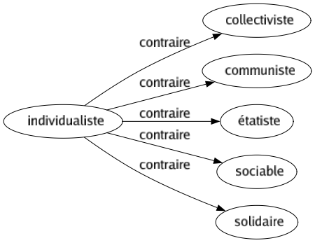 Contraire de Individualiste : Collectiviste Communiste Étatiste Sociable Solidaire 