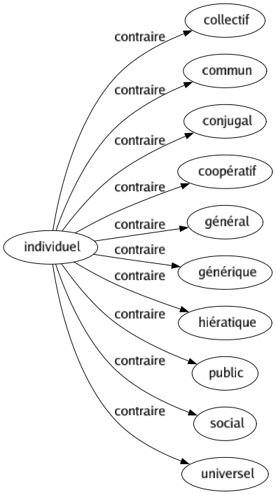 Contraire de Individuel : Collectif Commun Conjugal Coopératif Général Générique Hiératique Public Social Universel 