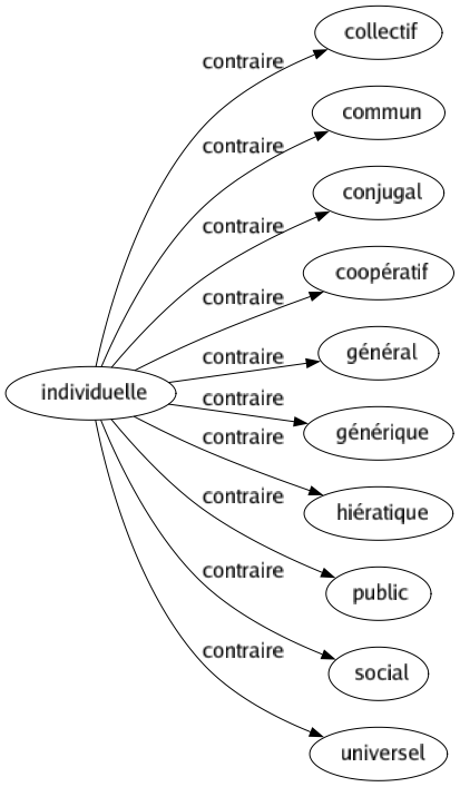 Contraire de Individuelle : Collectif Commun Conjugal Coopératif Général Générique Hiératique Public Social Universel 