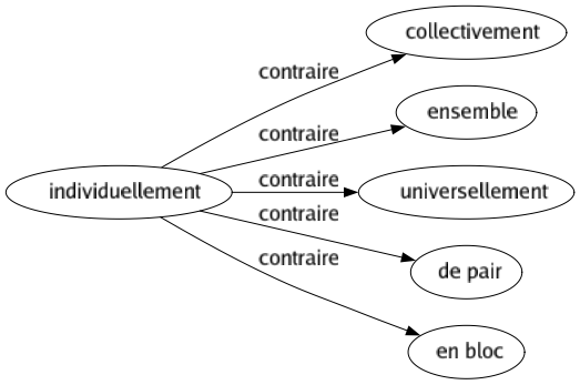 Contraire de Individuellement : Collectivement Ensemble Universellement De pair En bloc 