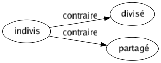 Contraire de Indivis : Divisé Partagé 