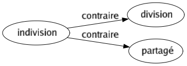 Contraire de Indivision : Division Partagé 