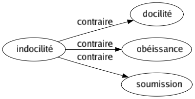 Contraire de Indocilité : Docilité Obéissance Soumission 