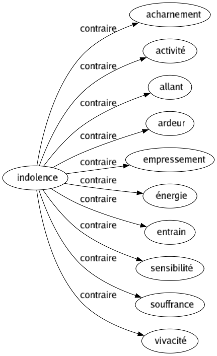 Contraire de Indolence : Acharnement Activité Allant Ardeur Empressement Énergie Entrain Sensibilité Souffrance Vivacité 