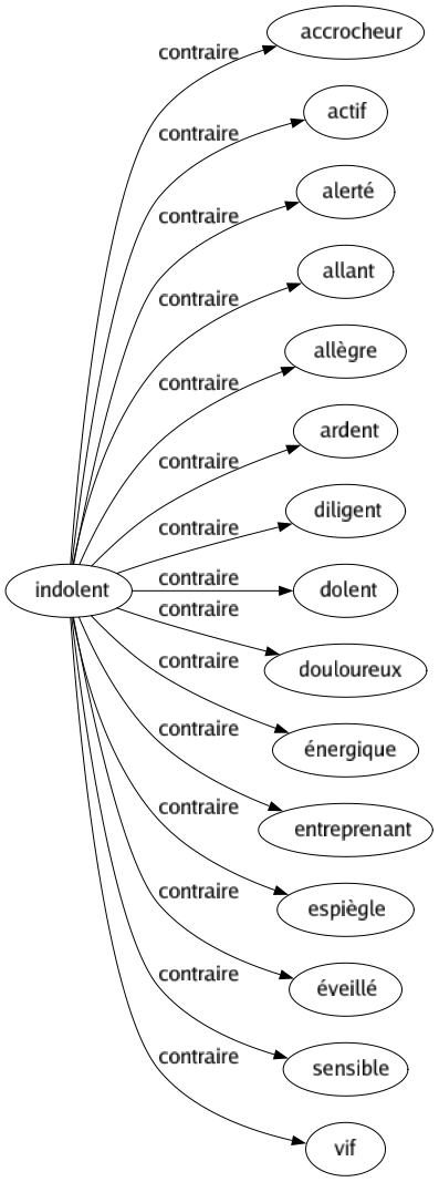 Contraire de Indolent : Accrocheur Actif Alerté Allant Allègre Ardent Diligent Dolent Douloureux Énergique Entreprenant Espiègle Éveillé Sensible Vif 