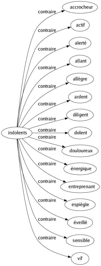 Contraire de Indolents : Accrocheur Actif Alerté Allant Allègre Ardent Diligent Dolent Douloureux Énergique Entreprenant Espiègle Éveillé Sensible Vif 
