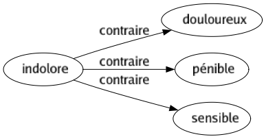 Contraire de Indolore : Douloureux Pénible Sensible 