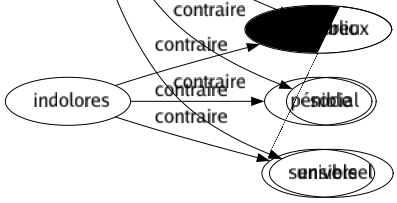 Contraire de Indolores : Douloureux Pénible Sensible 