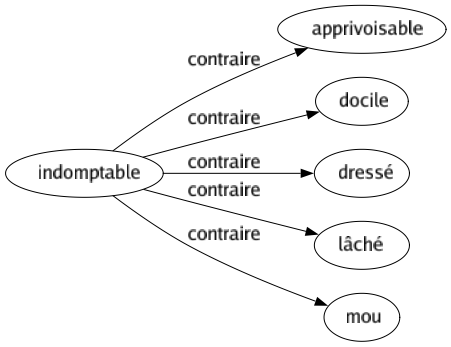 Contraire de Indomptable : Apprivoisable Docile Dressé Lâché Mou 