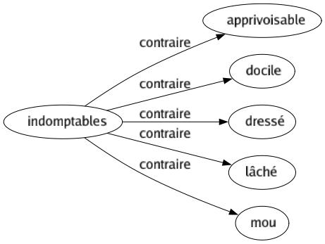 Contraire de Indomptables : Apprivoisable Docile Dressé Lâché Mou 