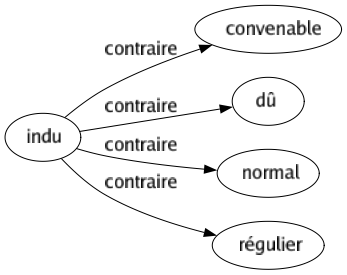 Contraire de Indu : Convenable Dû Normal Régulier 