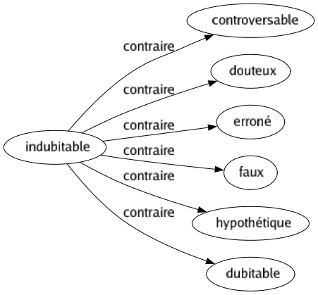Contraire de Indubitable : Controversable Douteux Erroné Faux Hypothétique Dubitable 