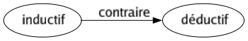 Contraire de Inductif : Déductif 