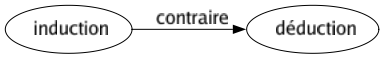Contraire de Induction : Déduction 