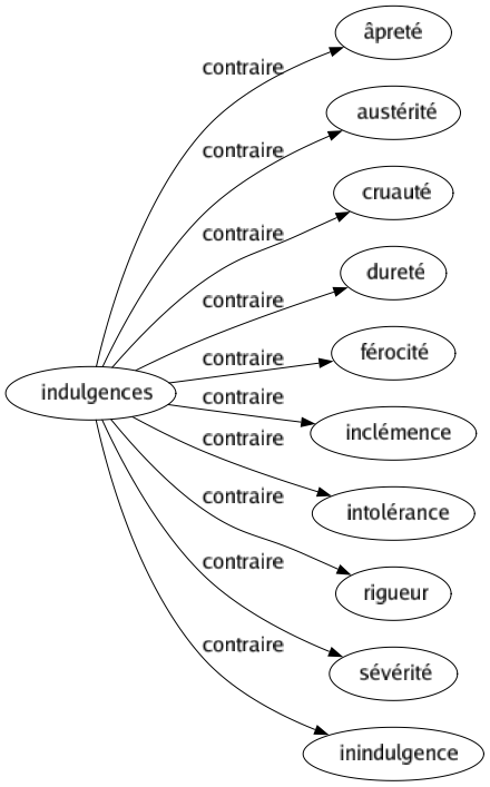 Contraire de Indulgences : Âpreté Austérité Cruauté Dureté Férocité Inclémence Intolérance Rigueur Sévérité Inindulgence 