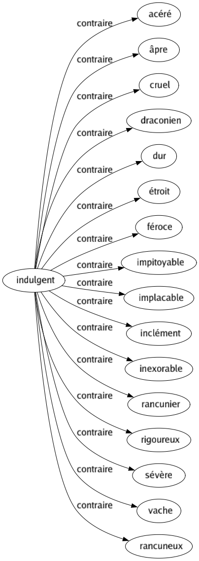Contraire de Indulgent : Acéré Âpre Cruel Draconien Dur Étroit Féroce Impitoyable Implacable Inclément Inexorable Rancunier Rigoureux Sévère Vache Rancuneux 