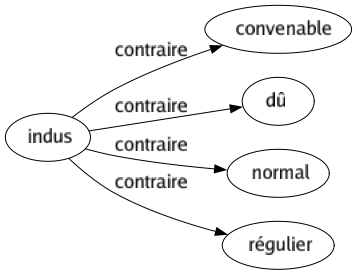 Contraire de Indus : Convenable Dû Normal Régulier 