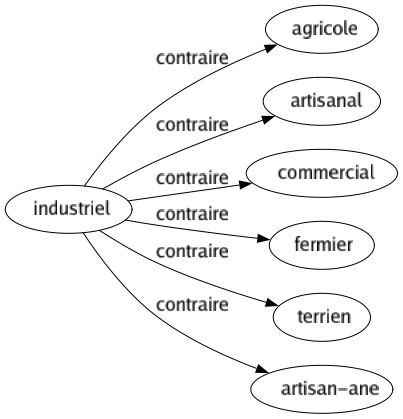Contraire de Industriel : Agricole Artisanal Commercial Fermier Terrien Artisan-ane 