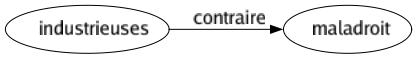 Contraire de Industrieuses : Maladroit 