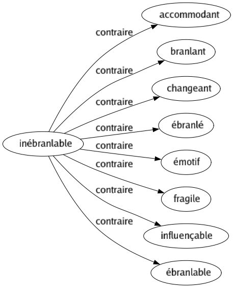 Contraire de Inébranlable : Accommodant Branlant Changeant Ébranlé Émotif Fragile Influençable Ébranlable 