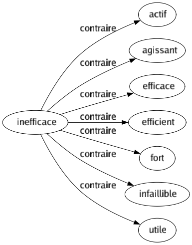 Contraire de Inefficace : Actif Agissant Efficace Efficient Fort Infaillible Utile 