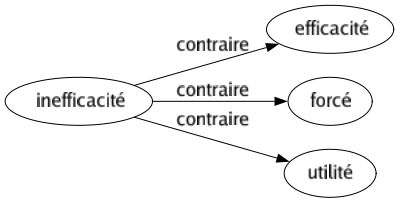 Contraire de Inefficacité : Efficacité Forcé Utilité 