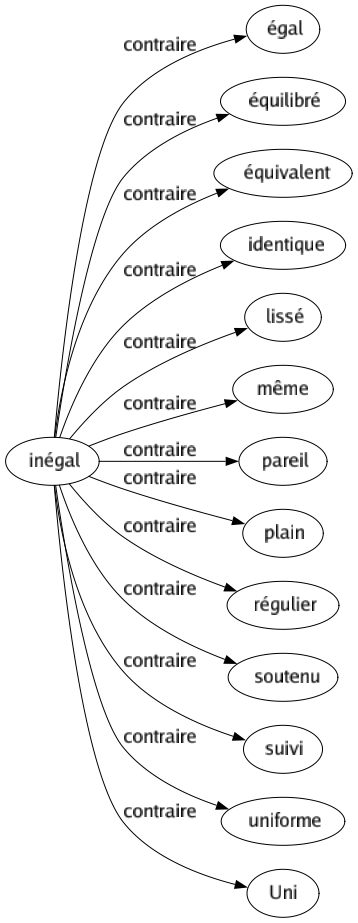 Contraire de Inégal : Égal Équilibré Équivalent Identique Lissé Même Pareil Plain Régulier Soutenu Suivi Uniforme Uni 