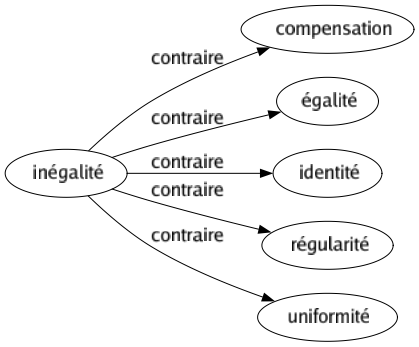 Contraire de Inégalité : Compensation Égalité Identité Régularité Uniformité 