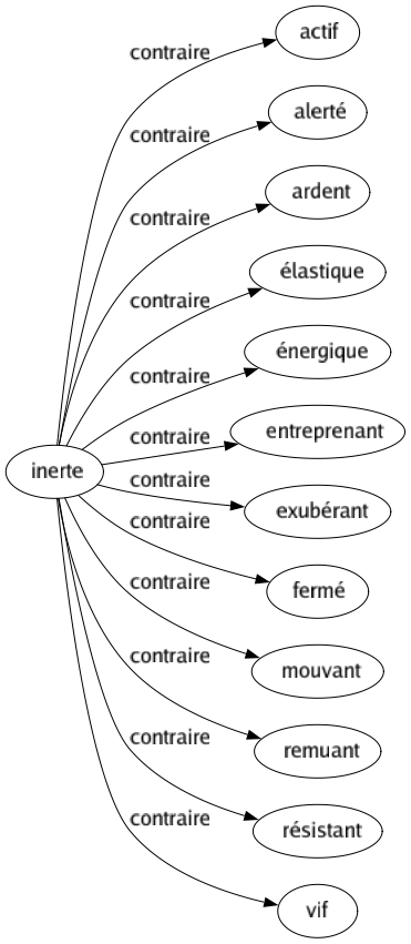 Contraire de Inerte : Actif Alerté Ardent Élastique Énergique Entreprenant Exubérant Fermé Mouvant Remuant Résistant Vif 