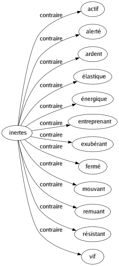Contraire de Inertes : Actif Alerté Ardent Élastique Énergique Entreprenant Exubérant Fermé Mouvant Remuant Résistant Vif 