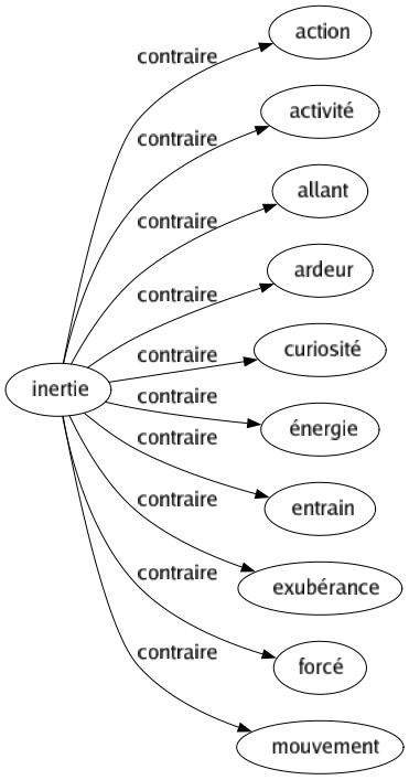 Contraire de Inertie : Action Activité Allant Ardeur Curiosité Énergie Entrain Exubérance Forcé Mouvement 
