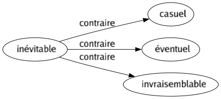 Contraire de Inévitable : Casuel Éventuel Invraisemblable 