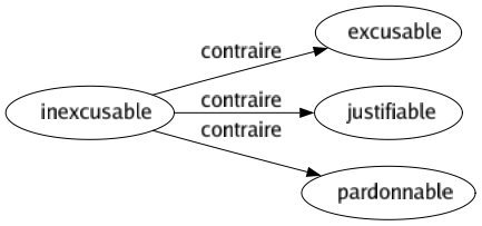 Contraire de Inexcusable : Excusable Justifiable Pardonnable 