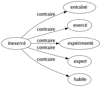 Contraire de Inexercé : Entraîné Exercé Expérimenté Expert Habile 