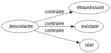 Contraire de Inexistante : Étourdissant Existant Réel 