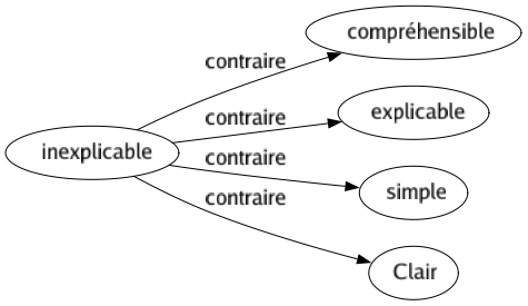 Contraire de Inexplicable : Compréhensible Explicable Simple Clair 