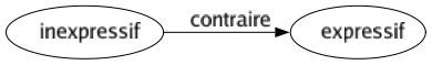Contraire de Inexpressif : Expressif 