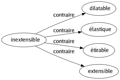 Contraire de Inextensible : Dilatable Élastique Étirable Extensible 