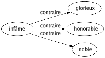 Contraire de Infâme : Glorieux Honorable Noble 