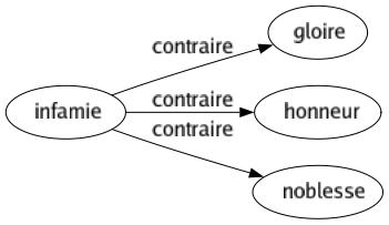 Contraire de Infamie : Gloire Honneur Noblesse 