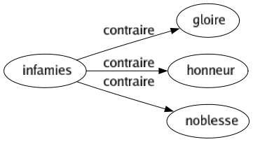 Contraire de Infamies : Gloire Honneur Noblesse 