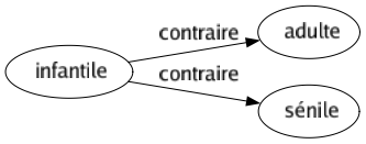 Contraire de Infantile : Adulte Sénile 