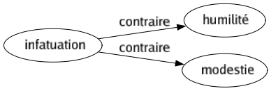 Contraire de Infatuation : Humilité Modestie 