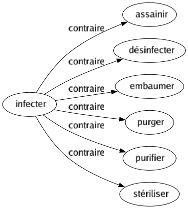 Contraire de Infecter : Assainir Désinfecter Embaumer Purger Purifier Stériliser 